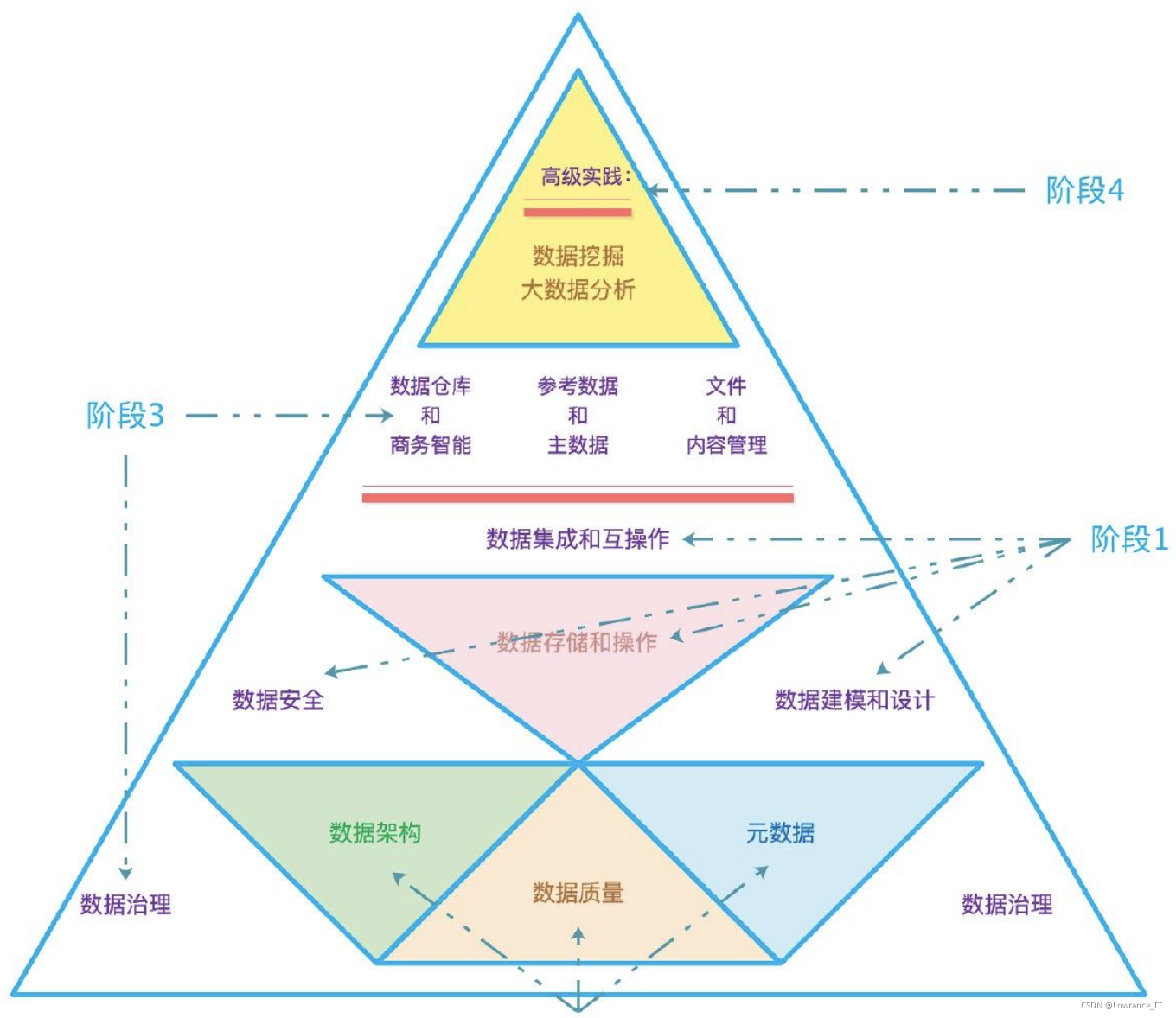 企业级数据管理——DAMA数据管理_dama模型-CSDN博客